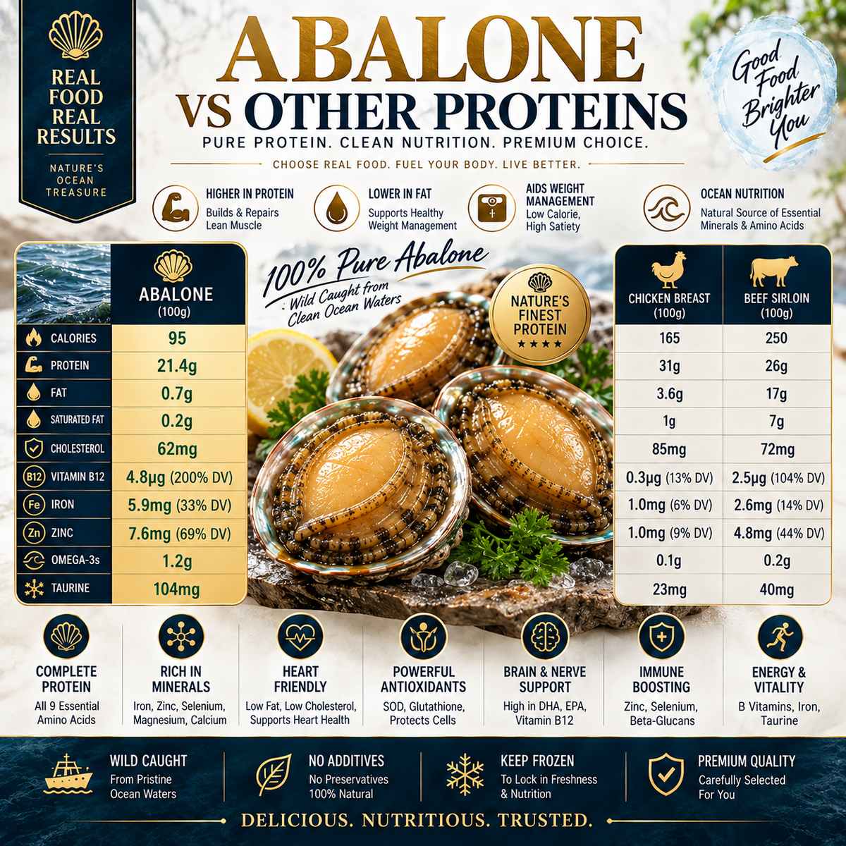 Premium Australian Abalone – High-Protein, Low-Fat Marine Nutrition for Heart-Conscious - CYH